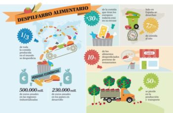 Despilfarro de alimentos = hambre